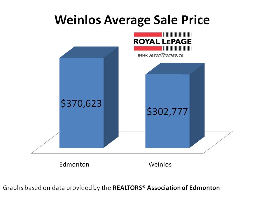Weinlos millwoods average sale price edmonton